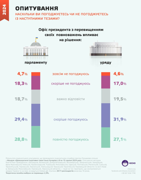 Более половины украинцев считают чрезмерным влияние Офиса президента на госорганы