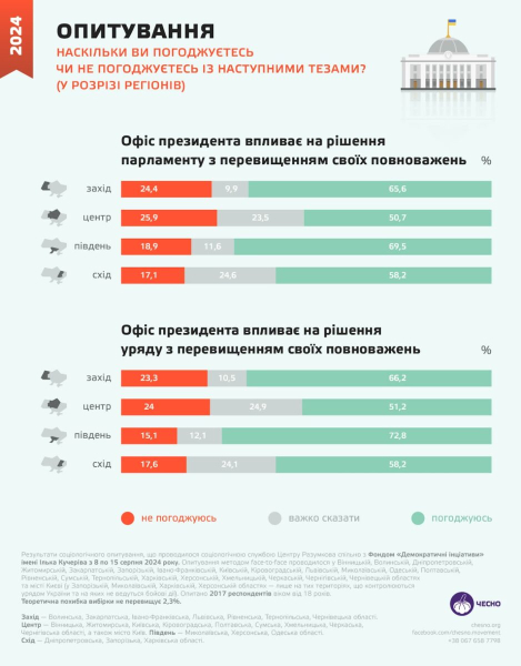 Более половины украинцев считают чрезмерным влияние Офиса президента на госорганы