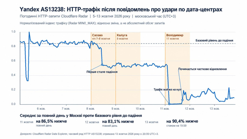Cloudflare: После сбоев в сетях Яндекса вредоносные боты переключились на других провайдеров
