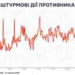 DeepState: В августе интенсивность штурмовых действий РФ упала