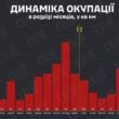 DeepState: В августе интенсивность штурмовых действий РФ упала