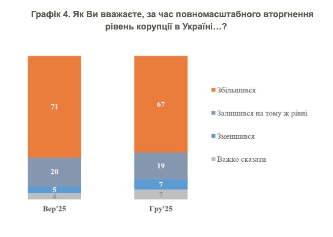 КМИС: Большинство украинцев считают, что коррупции стало больше после полномасштабного нападения России