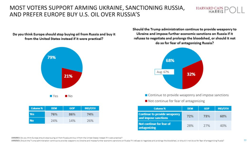 Почти 70% американцев поддерживают предоставление оружия Украине и усиление санкций против РФ