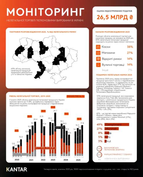 С начала полномасштабной войны Украина потеряла более 100 млрд грн из-за рынка нелегальных сигарет