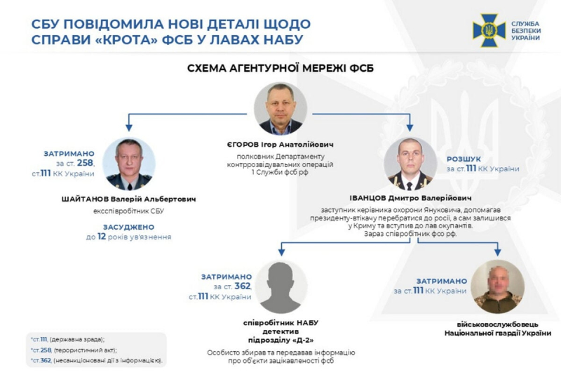 СБУ: Задержанный в НАБУ «крот» работал на ФСБ и был частью агентурной сети