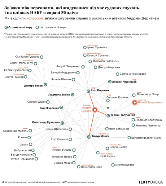 СМИ рассказали, как работала схема фигурантов «Миндичгейта»