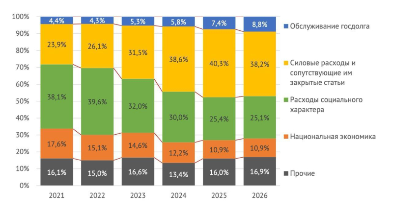 Впервые со времен СССР: Россия потратит на войну с Украиной рекордную сумму
